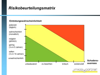 Risikobeurteilungsmatrix


Eintretungswahrscheinlichkeit
jederzeit
(täglich)

wahrscheinlich
(monatlich)

möglich
(jährlich)
gering
(1x in 5 Jahren)

selten
(1x in 10 Jahren)

unwahrscheinlich
                                                                          Schadens-
                    unbedeutend   zu beachten   kritisch   existenziell   ausmass
 