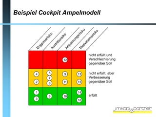 Beispiel Cockpit Ampelmodell




                          nicht erfüllt und
                12        Verschlechterung
                          gegenüber Soll


       4   5    9    13   nicht erfüllt, aber
           7              Verbesserung
       2   8    11   15   gegenüber Soll


       1             14
           6    10        erfüllt
       3             16
 