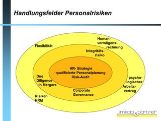 Handlungsfelder Personalrisiken


                                             Human-
                                             vermögens-
      Flexibilität                                 rechnung
                                      Integritäts-
                                           risiko


                              HR- Strategie
                     qualifizierte Personalplanung
       Due                      Risk-Audit                    psycho-
       Diligence                                            logischer
        in Mergers                                        Arbeits-
                               Corporate                   vertrag
      Risiken                  Governance
      HRM
 