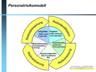 Personalrisikomodell




                   Integritäts- Engpass-
                   risiko (nicht risiko (fehlende
                   integre MA)    Leistungsträger)



                                      Austrittsrisiko
            Motivationsrisiko
                                      (gefährdete
            (zurückgehaltene
                                      Leistungsträger)
            Leistung)


                     Anpassungsrisiko
                      (falsch qualifizierte
                              MA)
 