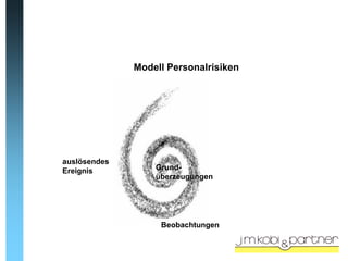 Modell Personalrisiken




auslösendes
Ereignis          Grund-
                  überzeugungen




                   Beobachtungen
 