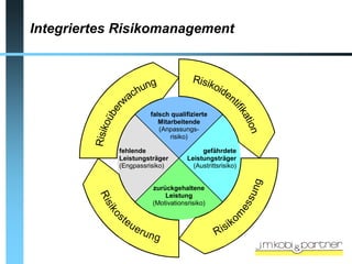 Integriertes Risikomanagement


                                                Risik
                      hung                           oid
                                                        en
                   wac




                                                                tif
                  r
                be




                                                                   ika
                                  falsch qualifizierte
              oü




                                                                      tion
                                     Mitarbeitende
         Risik

                                     (Anpassungs-
                                         risiko)

                 fehlende                          gefährdete
                 Leistungsträger              Leistungsträger
                 (Engpassrisiko)                (Austrittsrisiko)




                                                                       ng
                                  zurückgehaltene




                                                                       su
          R is




                                      Leistung
                                  (Motivationsrisiko)




                                                                    es
            ik o




                 st

                                                                 m
                      eu
                           er u                              is i ko
                                  ng                     R
 