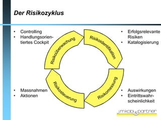 Der Risikozyklus

•   Controlling       •   Erfolgsrelevante
•   Handlungsorien-       Risiken
    tiertes Cockpit   •   Katalogisierung




•   Massnahmen        •   Auswirkungen
•   Aktionen          •   Eintrittswahr-
                          scheinlichkeit
 