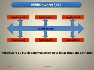 Middleware(3/4)
Application1

Application2

Application3

Middleware

Application4

Application5

Application6

Middleware ou bus de communication pour les applications distribués

04/03/2014

M2RINFO SPI

6

 