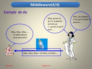 Middleware(4/4)

Mais qu’est ce
qu’il a à pleurer
comme ça
?…qu’est ce qu’il
veut …..

Ahh, j’ai compris,
C’est qu’il a faim le
pauvre …

Waa, Waa, Waa ….
Le bébé pleure
incessamment

Middleware:
Waa, Waa, Waa = j’ai faim, j’ai faim …

04/03/2014

M2RINFO SPI

7

 