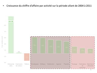 • Croissance du chiffre d’affaire par activité sur la période allant de 2004 à 2011

257%

90%

% de variation du CA

70%
...
