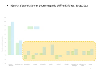 • Résultat d’exploitation en pourcentage du chiffre d’affaires. 2011/2012

18%

16%

14%

2011

2011
12%

Taux de résultat...