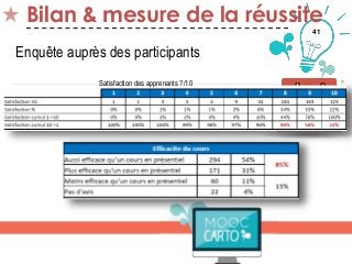 41
Bilan & mesure de la réussite
Thématique 5
Enquête auprès des participants
Satisfaction des apprenants ?/10
 