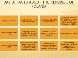 DAY 3: FACTS ABOUT THE REPUBLIC OF
POLAND
area: 312.678 km²
capital: Warsaw (1,7
Mio. inhabitants)
inhabitants: 38,1 Mio.
(96,74% Polish)
minorities: German
0,4%, White russians
0,13%, Ukrainian
0,08%, Russians and
Lithuanian 0,02%
unemployment rate:
11,7%
language: Polish
(recognized regional
language: Kashubian)
currency: 1€ ≈ 4,2
Złoty (1 Złoty = 100
Groszy)
independence: 1918
member of EU: since
2004
neighboring countries:
Russia, Lithuania,
Belarus, Ukraine,
Slovakia, Czech
Republic, Germany
main trading
partners: Germany,
Russia, Czech
republic, Netherlands
some leading
industries: chemical
industry, food
industry, metal
industry
 