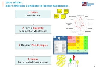 10
0
1
2
3
4
5
Changement d'outil
Réglage
Automaintenance
Intervention
Dépannage
Remise en état
Conception des
équipements
Maintenance
préventive
Retour d'expérience
Management du
Service
GMAO
Pièces de rechange
Votre mission :
aider l'entreprise à améliorer la fonction Maintenance
2. Faire le Diagnostic
de la fonction Maintenance
3. Établir un Plan de progrès
4. Simuler
les incidents de tous les jours
1. Définir
Définir le sujet Acheter des
matières
qui …
Réduire les
distances de
transport ..
Accroître le
taux de
recyclage …
Développer
les énergies
propres …
Coût
5
-8 -5
-1, 0, 1
4 6
Coût
4
-7 -4
-1, 0, 1
3 5
Coût
3
-6 -3
-1, 0, 1
2 4
Coût
2
-4 -2
-1, 0, 1
1 2
Coût
1
-2 -1
-1, 0, 1
1 2
Performance 1 Performance 2 Performance 3 Performance 4 Performance 5
Le Jeu de la Maintenance - Stratégie – un jeu du CIPE – www.CIPE.fr
MATRICE
des DÉFAILLANCES
Le chiffre dans la case indique le nombre de jetons à gagner ou à perdre selon la position. Pour déplacer une Carte vers la droite vous devez utiliser 1, 2 ou 3 flèches. Vous avez droit à 20 flèches.
Dans la colonne centrale le gain dépend du tirage du dé : - 1, 0, ou +1 selon que le dé tombe sur : (1-2), (3-4), (5-6)
Performance initiale
Performance après progrès
Coût d'indisponibilité
2 3 4 5
1 1 3 5 8
2 2 4 7
3 2 5
4 3
Table pour le calcul
du nombre de flèches
Nom du thème P1
Nombre
flèches P2 C Équipement
1 Changement d'outil Ligne de Coupe auto.
2 Réglage Sérigraphie 1
3 Automaintenance Îlot d'assemblage 1
4 Intervention Filmage palettes
5 Dépannage Test d'étanchéité
6 Remise en état Presse de découpe P1
7 Conception équipts. Ligne d'assemblage auto.
8
Maintenance
prévent.
Préparation encres
9 Retour d'expérience Soudeuse S1
10 Management Service Pont roulant
11 GMAO Climatisation bureaux
12 Pièces détachées Air comprimé
Total (maxi 20)
2
1
3
 