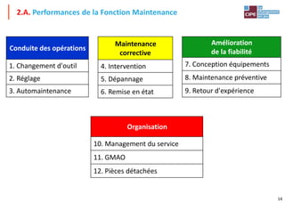 14
2.A. Performances de la Fonction Maintenance
Conduite des opérations
1. Changement d'outil
2. Réglage
3. Automaintenance
Maintenance
corrective
4. Intervention
5. Dépannage
6. Remise en état
Amélioration
de la fiabilité
7. Conception équipements
8. Maintenance préventive
9. Retour d'expérience
Organisation
10. Management du service
11. GMAO
12. Pièces détachées
 