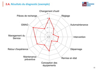 15
0
1
2
3
4
5
Changement d'outil
Réglage
Automaintenance
Intervention
Dépannage
Remise en état
Conception des
équipements
Maintenance
préventive
Retour d'expérience
Management du
Service
GMAO
Pièces de rechange
2.A. Résultats du diagnostic (exemple)
 