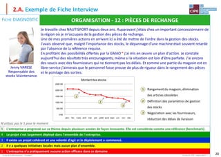 20
2.A. Exemple de Fiche Interview
Le jeu de la Maintenance - Stratégie® Un jeu du CIPE – www.cipe.fr –
FICHE DIAGNOSTIC
Le jeu de la Maintenance - Stratégie® : licence n 159 / ENSAIA
N'utilisez pas le 5 pour le moment
5 L'entreprise a progressé sur ce thème depuis plusieurs années de façon innovante. Elle est considérée comme une référence (benchmark).
4 Le projet s'est largement déployé dans l'ensemble de l'entreprise.
3 Il existe un projet cohérent et une volonté d'agir et le déploiement a commencé.
2 Il y a quelques initiatives locales mais aucun plan d'ensemble.
1 L'entreprise n'a pratiquement aucune action efficace dans ce domaine
ORGANISATION - 12 : PIÈCES DE RECHANGE
Je travaille chez NAUTISPORT depuis deux ans. Auparavant j'étais chez un important concessionnaire de
la région où je m'occupais de la gestion des pièces de rechange.
Une de mes premières actions en arrivant ici a été de mettre de l'ordre dans la gestion des stocks.
J'avais observé que, malgré l'importance des stocks, le dépannage d'une machine était souvent retardé
par l'absence de la référence requise.
En profitant des possibilités offertes par la GMAO* j'ai mis en œuvre un plan d'action. Je constate
aujourd'hui des résultats très encourageants, même si la situation est loin d'être parfaite. J'ai encore
des soucis avec des fournisseurs qui ne tiennent pas les délais. Et comme une partie du magasin est en
libre-service j'aimerais que le personnel fasse preuve de plus de rigueur dans le rangement des pièces
et le pointage des sorties.
Jenny VARESE
Responsable des
stocks Maintenance
0 K€
500 K€
1000 K€
1500 K€
2000 K€
2500 K€
janv. fév. mars avril mai juin juillet août sept. oct. nov. déc.
Montantdes stocks
1
2
3
Rangement du magasin, élimination
des articles obsolètes
Définition des paramètres de gestion
des stocks
Négociation avec les fournisseurs,
réduction des délais de livraison
1
2
3
 