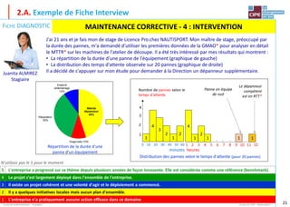 21
2.A. Exemple de Fiche Interview
Le jeu de la Maintenance - Stratégie® Un jeu du CIPE – www.cipe.fr –
FICHE DIAGNOSTIC
Le jeu de la Maintenance - Stratégie® : licence n 159 / ENSAIA
N'utilisez pas le 5 pour le moment
5 L'entreprise a progressé sur ce thème depuis plusieurs années de façon innovante. Elle est considérée comme une référence (benchmark).
4 Le projet s'est largement déployé dans l'ensemble de l'entreprise.
3 Il existe un projet cohérent et une volonté d'agir et le déploiement a commencé.
2 Il y a quelques initiatives locales mais aucun plan d'ensemble.
1 L'entreprise n'a pratiquement aucune action efficace dans ce domaine
MAINTENANCE CORRECTIVE - 4 : INTERVENTION
J'ai 21 ans et je fais mon de stage de Licence Pro chez NAUTISPORT. Mon maître de stage, préoccupé par
la durée des pannes, m'a demandé d'utiliser les premières données de la GMAO* pour analyser en détail
le MTTR* sur les machines de l'atelier de découpe. Il a été très intéressé par mes résultats qui montrent :
• La répartition de la durée d'une panne de l'équipement (graphique de gauche)
• La distribution des temps d'attente observée sur 20 pannes (graphique de droite)
Il a décidé de s'appuyer sur mon étude pour demander à la Direction un dépanneur supplémentaire.
Distribution des pannes selon le temps d'attente (pour 20 pannes)
heures
1 2 3 4 5 6 7 8 9 10 11
4
1 1 1 1
2
12
Panne en équipe
de nuit
Le dépanneur
compétent
est en RTT*
1
0 10 20 30 40 50 60
1
2
3
4
minutes
Nombre de pannes selon le
temps d'attente
1
4
2 2
3
Répartition de la durée d'une
panne d'un équipement
Attente
dépanneur
45%
Diagnostic 10%
Réparation
35%
Essai et
redémarrage
10%
Juanita ALMIREZ
Stagiaire
 