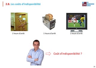 24
2.B. Les coûts d'indisponibilité
1 heure d'arrêt 1 heure d'arrêt 1 heure d'arrêt
Coût d'indisponibilité ?
 