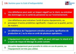 27
2.B. Barème pour le Coût d'indisponibilité
• CIPE – Le Jeu de la Maintenance (Stratégie)
5
Une défaillance peut avoir un impact négatif sur le client, ou entraîner
des dommages sur la santé du personnel ou sur l'environnement.
4
Une défaillance peut entraîner l'arrêt d'autres équipements, ou
provoquer d'autres problèmes significatifs : risques sur la qualité, pertes
de matière.
3
Un défaillance de l'équipement entraîne une perte significative de
production et / ou la mise en arrêt de plusieurs opérateurs.
2
L'équipement n'est pas chargé à 100%, on peut rattraper le retard et il
y a peu de risque de blocage du poste suivant.
1
Un autre équipement peut prendre le relais en cas de panne, ou
l'équipement est très peu utilisé.
 