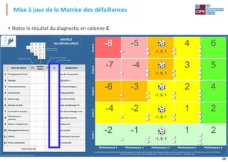 28
• Notez le résultat du diagnostic en colonne C
Mise à jour de la Matrice des défaillances
Coût
5
-8 -5
-1, 0, 1
4 6
Coût
4
-7 -4
-1, 0, 1
3 5
Coût
3
-6 -3
-1, 0, 1
2 4
Coût
2
-4 -2
-1, 0, 1
1 2
Coût
1
-2 -1
-1, 0, 1
1 2
Performance 1 Performance 2 Performance 3 Performance 4 Performance 5
Le Jeu de la Maintenance - Stratégie – un jeu du CIPE – www.CIPE.fr
MATRICE
des DÉFAILLANCES
Le chiffre dans la case indique le nombre de jetons à gagner ou à perdre selon la position. Pour déplacer une Carte vers la droite vous devez utiliser 1, 2 ou 3 flèches. Vous avez droit à 20 flèches.
Dans la colonne centrale le gain dépend du tirage du dé : - 1, 0, ou +1 selon que le dé tombe sur : (1-2), (3-4), (5-6)
Performance initiale
Performance après progrès
Coût d'indisponibilité
2 3 4 5
1 1 3 5 8
2 2 4 7
3 2 5
4 3
Table pour le calcul
du nombre de flèches
Nom du thème P1
Nombre
flèches P2 C Équipement
1 Changement d'outil Ligne de Coupe auto.
2 Réglage Sérigraphie 1
3 Automaintenance Îlot d'assemblage 1
4 Intervention Filmage palettes
5 Dépannage Test d'étanchéité
6 Remise en état Presse de découpe P1
7 Conception équipts. Ligne d'assemblage auto.
8
Maintenance
prévent.
Préparation encres
9 Retour d'expérience Soudeuse S1
10 Management Service Pont roulant
11 GMAO Climatisation bureaux
12 Pièces détachées Air comprimé
Total (maxi 20)
 