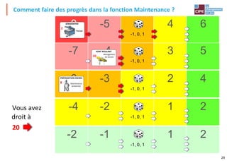 29
Coût
5
-8 -5
-1, 0, 1
4 6
Coût
4 -7 -4
-1, 0, 1
3 5
Coût
3
-6 -3
-1, 0, 1
2 4
Coût
2
-4 -2
-1, 0, 1
1 2
Coût
1
-2 -1
-1, 0, 1
1 2
Performance 1 Performance 2 Performance 3 Performance 4 Performance 5
MATRICE DES DÉFAILANCES
Parole d’Expert
Quizz
Comment faire des progrès dans la fonction Maintenance ?
Vous avez
droit à
20
8
PRÉPARATION ENCRES
Maintenance
préventive
10
PONT ROULANT
Management
du service
2
SÉRIGRAPHIE
Réglage
 