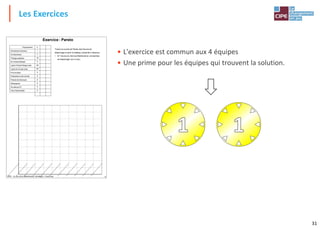 31
• L'exercice est commun aux 4 équipes
• Une prime pour les équipes qui trouvent la solution.
Les Exercices
Exercice : Pareto
Tracez la courbe de Pareto des heures de
dépannage à partir du tableau présenté ci-dessous.
• h = heures du Service Maintenance consacrées
au dépannage (sur un an)
Équipement h
Climatiseur Bureaux 1
Compresseur 7
Filmage palettes 10
Ilot d'assemblage 5
Ligne d'Assemblage auto. 44
Ligne de Coupe auto. 23
Pont roulant 0
Préparation des encres 2
Presse de découpe 2
Sérigraphie 0
Soudeuse S1 4
Test d'étanchéité 2
5
CIPE - Le Jeu de la Maintenance (stratégie) - Exercices
 