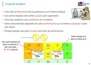 32
• Vous êtes le Benchmark de la profession sur le thème indiqué.
• Les autres équipes sont prêtes à payer pour apprendre.
• Vous leur préparez une conférence sur ce thème.
• Votre rémunération dépendra de votre performance sur ce thème comparée à celle
des autres
• Chaque équipe vous doit un point par écart de performance
Coût
5
-8 -5
-1, 0, 1
3 6
Coût
4
-7 -4
-1, 0, 1
3 5
Coût
3
-6 -3
-1, 0, 1
2 4
Coût
2
-4 -2
-1, 0, 1
1 2
Coût
1
-2 -1 1 2
MATRICE DES DÉFAILANCES
Parole d’Expert
Quizz
La parole d'expert
Votre équipe est
dans la colonne 4
Une autre équipe est
dans la colonne 2 :
elle vous doit :
4 – 2 = 2 points
10
PONT ROULANT
Management
du service
10
PONT ROULANT
Management
du service
 