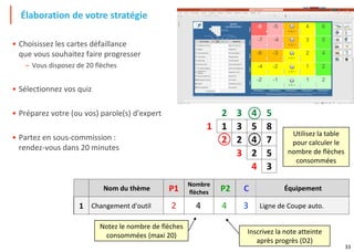 33
• Choisissez les cartes défaillance
que vous souhaitez faire progresser
– Vous disposez de 20 flèches
• Sélectionnez vos quiz
• Préparez votre (ou vos) parole(s) d'expert
• Partez en sous-commission :
rendez-vous dans 20 minutes
2 3 4 5
1 1 3 5 8
2 2 4 7
3 2 5
4 3
Nom du thème P1
Nombre
flèches P2 C Équipement
1 Changement d'outil Ligne de Coupe auto.
Élaboration de votre stratégie
Inscrivez la note atteinte
après progrès (D2)
Notez le nombre de flèches
consommées (maxi 20)
2 4 4 3
Utilisez la table
pour calculer le
nombre de flèches
consommées
 