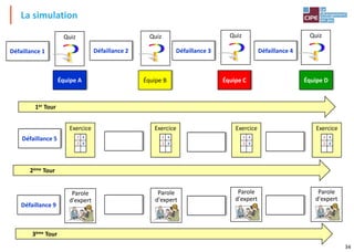 34
La simulation
Défaillance 1 Défaillance 2 Défaillance 3
Équipe A Équipe B
Défaillance 4
Équipe C Équipe D
1er Tour
Quiz Quiz Quiz Quiz
2ème Tour
Exercice
2 x
3 y
Exercice
2 x
3 y
Exercice
2 x
3 y
Exercice
2 x
3 y
Défaillance 5
Parole
d'expert
3ème Tour
Parole
d'expert
Parole
d'expert
Parole
d'expert
Défaillance 9
 