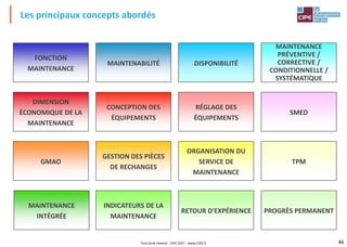 46
FONCTION
MAINTENANCE
MAINTENABILITÉ DISPONIBILITÉ
MAINTENANCE
PRÉVENTIVE /
CORRECTIVE /
CONDITIONNELLE /
SYSTÉMATIQUE
DIMENSION
ÉCONOMIQUE DE LA
MAINTENANCE
CONCEPTION DES
ÉQUIPEMENTS
RÉGLAGE DES
ÉQUIPEMENTS
SMED
GMAO
GESTION DES PIÈCES
DE RECHANGES
ORGANISATION DU
SERVICE DE
MAINTENANCE
TPM
MAINTENANCE
INTÉGRÉE
INDICATEURS DE LA
MAINTENANCE
RETOUR D'EXPÉRIENCE PROGRÈS PERMANENT
Les principaux concepts abordés
Tout droit réservé - CIPE 2021 - www.CIPE.fr
 