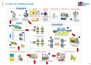 9
1 installation de
Climatisation
Stock Matière et Composants Réception - Expédition
Électricité
Hydraulique
Chauffage
1
Table
de
coupe
4 Machines de
Sérigraphie
5
Presses
de
découpe
4 îlots d’assemblage
12 Soudeuses
individuelles
Bureaux (3 étages)
Stock Produits Finis
Centrale
technique
Maintenance Travaux neufs
Cafeteria – Salle de repos
Vestiaires
9
11
3
1
2
10
12
3 cuves de Préparation
des encres 1
8
1 ligne de Coupe automatique
6
1 ligne d’Assemblage automatique
7
2 Compresseurs
1 Pont roulant
1 installation de Test
d’étanchéité
5
Mise sous film des palettes
4
Le plan de l'établissement
Assemblage
Coupe
Sérigraphie
 