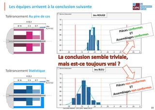 19
A 22,3
B 10 C 5 D 7 Jeu
0,3 ± 0,2
A 22,3
B 10 C 5 D 7 Jeu
0,3 ± 0,2
Les équipes arrivent à la conclusion suivante
Jeu ROUGE
Jeu BLEU
Tolérancement Au pire de cas
Tolérancement Statistique
Tout droit réservé - CIPE 2016 - www.CIPE.fr
 