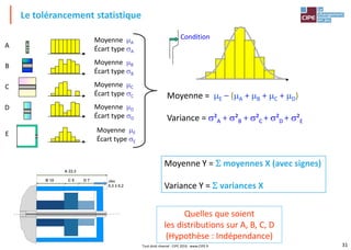 31
Le tolérancement statistique
Condition
Moyenne = E – (A + B + C + D)
Variance = ²A + ²B + ²C + ²D + ²E
Quelles que soient
les distributions sur A, B, C, D
(Hypothèse : Indépendance)
A
B
C
D
E
Moyenne A
Écart type A
Moyenne B
Écart type B
Moyenne C
Écart type C
Moyenne D
Écart type D
Moyenne E
Écart type E
A 22,3
B 10 C 5 D 7 Jeu
0,3 ± 0,2
Moyenne Y =  moyennes X (avec signes)
Variance Y =  variances X
Tout droit réservé - CIPE 2016 - www.CIPE.fr
 