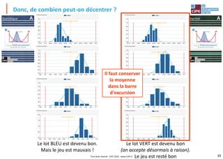39
Donc, de combien peut-on décentrer ?
Le lot VERT est devenu bon
(on accepte désormais à raison).
Le jeu est resté bon
Le lot BLEU est devenu bon.
Mais le jeu est mauvais !
Statistique Inertiel
Il faut conserver
la moyenne
dans la barre
d'excursion
Tout droit réservé - CIPE 2016 - www.CIPE.fr
 