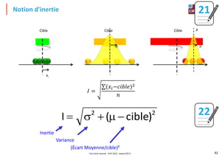 42
Notion d'inertie
CibleCible
xi
22
)cible(I 
Cible 𝜇
𝜎
Inertie
Variance
(Écart Moyenne/cible)²
𝐼 =
(𝑥𝑖−𝑐𝑖𝑏𝑙𝑒)2
𝑛
𝜎
21
22
Tout droit réservé - CIPE 2016 - www.CIPE.fr
 