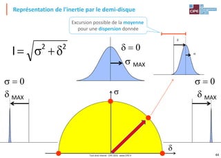 44
Représentation de l'inertie par le demi-disque
d MAX
 MAX
d MAX
d  0
  0  0
d

d

Excursion possible de la moyenne
pour une dispersion donnée
22
I d
Tout droit réservé - CIPE 2016 - www.CIPE.fr
 