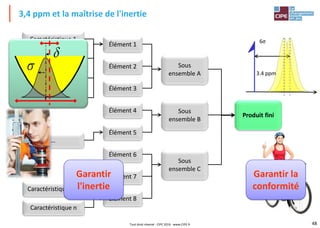 48
…
3,4 ppm et la maîtrise de l'inertie
Produit fini
Sous
ensemble A
Élément 3
Sous
ensemble B
Sous
ensemble C
Élément 1
Élément 2
Élément 4
Élément 5
Élément 6
Élément 7
Élément 8
Caractéristique 1
Caractéristique 2
Caractéristique 3
Caractéristique 4
Caractéristique n
Caractéristique n-1
6σ
3.4 ppm
d

Garantir la
conformité
Garantir
l'inertie
Tout droit réservé - CIPE 2016 - www.CIPE.fr
 