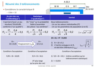 57
A 22,3
B 10 C 5 D 7 Jeu
0,3 ± 0,2• Considérons la caractéristique B
– Cible = 10
Résumé des 3 tolérancements
Au pire des cas
("arithmétique")
Statistique
("quadratique")
Inertiel
Il permet d'avoir un jeu
résultant TOUJOURS
conforme ("sur-qualité")
On "mise" sur la probabilité
faible d'assembler
des pièces "aux extrêmes"
Deux tolérancements :
- Un sur les valeurs individuelles (IT)
- Un sur les paramètres de population (σ et δ)
B =
10 ± 0,05
B =
10 ± 0,1
10 ± 0,1 ST I 0,033
1) B = 10 ± 0,1
2) L'inertie conjugue σ et δ,
et doit être inférieure à IMAX :
Condition d'acceptation
9,95 < B < 10,05
Condition d'acceptation
9,9 < B < 10,1
(IT plus large
qu'au pire des cas)
Condition d'acceptation
1) 9,9 < B < 10,1 (même condition qu'en
tolérancement statistique)
2) I < 0,033
1,0
4
0,4
n
IT
IT Y
X  2,0
4
0,4
n
IT
IT Y
X 
Élargissement x n
22
I d
n
6
IT
I
2
Y
MAX







2,0
4
0,4
n
IT
IT Y
X 
Tout droit réservé - CIPE 2016 - www.CIPE.fr
 
