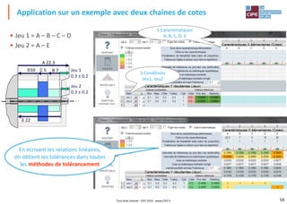 59
• Jeu 1 = A – B – C – D
• Jeu 2 = A – E
Application sur un exemple avec deux chaines de cotes
C 5D10
A 22.3
Jeu 1
0.3 ± 0.2
B 7
Jeu 2
0.3 ± 0.2
E 22
2 Conditions
Jeu1, Jeu2
5 Caractéristiques
A, B, C, D, E
En écrivant les relations linéaires,
on obtient les tolérances dans toutes
les méthodes de tolérancement
Tout droit réservé - CIPE 2016 - www.CIPE.fr
 