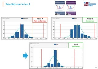 62
Résultats sur le Jeu 1
Pièces A
Non-conformes
Pièces E
Conformes
Statistique
Jeu 1
Conforme
Tout droit réservé - CIPE 2016 - www.CIPE.fr
 
