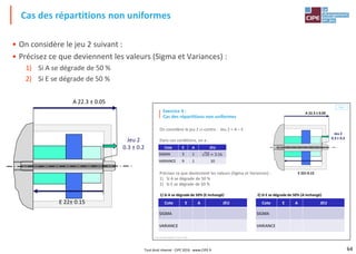64
• On considère le jeu 2 suivant :
• Précisez ce que deviennent les valeurs (Sigma et Variances) :
1) Si A se dégrade de 50 %
2) Si E se dégrade de 50 %
Cas des répartitions non uniformes
A 22.3 ± 0.05
Jeu 2
0.3 ± 0.2
E 22± 0.15
Le jeu du Tolérancement® Licence n°100
chap. 5
Exercice 4 :
Cas des répartitions non uniformes
On considère le jeu 2 ci-contre : Jeu 2 = A – E
Dans ces conditions, on a :
Précisez ce que deviennent les valeurs (Sigma et Variances) :
1) Si A se dégrade de 50 %
2) Si E se dégrade de 50 %
Cote E A JEU
SIGMA 3 1 =
VARIANCE 9 1 10
Cote E A JEU
SIGMA
VARIANCE
1) Si A se dégrade de 50% (E inchangé)
A 22.3 ± 0.05
Jeu 2
0.3 ± 0.2
E 22± 0.15
Cote E A JEU
SIGMA
VARIANCE
2) Si E se dégrade de 50% (A inchangé)
Tout droit réservé - CIPE 2016 - www.CIPE.fr
 