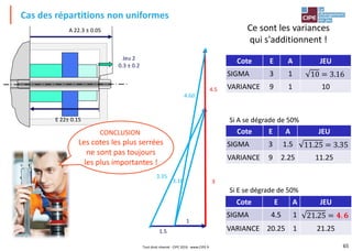 65
Cas des répartitions non uniformes
Ce sont les variances
qui s'additionnent !
Cote E A JEU
SIGMA 3 1 =
VARIANCE 9 1 10
Cote E A JEU
SIGMA 3 1.5 25 = 5
VARIANCE 9 2.25 11.25
Cote E A JEU
SIGMA 4.5 1 2 25 = 𝟒 𝟔
VARIANCE 20.25 1 21.25
Si A se dégrade de 50%
Si E se dégrade de 50%
A 22.3 ± 0.05
Jeu 2
0.3 ± 0.2
E 22± 0.15
1
33.16
1.5
3.35
4.60
4.5
CONCLUSION
Les cotes les plus serrées
ne sont pas toujours
les plus importantes !
Tout droit réservé - CIPE 2016 - www.CIPE.fr
 