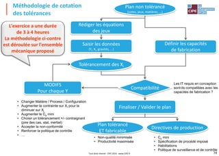 74
Méthodologie de cotation
des tolérances
Rédiger les équations
des jeux
Définir les capacités
de fabrication
Finaliser / Valider le plan
Saisir les données
(Yi, Xi, gravités, …)
• Changer Matière / Process / Configuration
• Augmenter la contrainte sur Xi pour la
diminuer sur Xj
• Augmenter le Cp mini
• Choisir un tolérancement +/- contraignant
(pire des cas, stat, inertiel)
• Accepter la non-conformité
• Renforcer la politique de contrôle
• …
MODIFS
Pour chaque Y
Tolérancement des Xi
• Cp mini
• Spécification de procédé imposé
• Habilitations
• Politique de surveillance et de contrôle
Directives de production
Plan tolérancé
ET fabricable
• Non-qualité minimisée
• Productivité maximisée
Plan non tolérancé
(cotes, jeux, matières, …)
Compatibilité
Les IT requis en conception
sont-ils compatibles avec les
capacités de fabrication ?
L'exercice a une durée
de 3 à 4 heures
La méthodologie ci-contre
est déroulée sur l'ensemble
mécanique proposé
Tout droit réservé - CIPE 2016 - www.CIPE.fr
 
