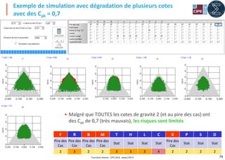 79
• Malgré que TOUTES les cotes de gravité 2 (et au pire des cas) ont
des Cpk de 0,7 (très mauvais), les risques sont limités
Exemple de simulation avec dégradation de plusieurs cotes
avec des Cpk = 0,7
F R B M T H L C X P S D
Pire des
Cas
Pire des
Cas
Pire des
Cas
Pire des
Cas
Stat Stat Stat Stat
Pire des
Cas
Stat Stat Stat
2 3 2 2 3 3 3 4 2 2 2 2
Tout droit réservé - CIPE 2016 - www.CIPE.fr
 
