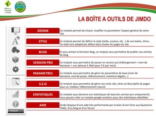 LA BOÎTE A OUTILS DE JIMDO
Ce module permet de choisir, modifier et paramétrer l’aspect général de votre
site
DESIGN
Ce module permet de définir le style (taille, couleur, etc…) de vos textes, titres…
Ce style sera adopté par défaut dans toutes les pages du site.
STYLE
Si vous activez la fonction blog, ce module vous permettra de publier vos articles
de blog
BLOG
Ce module vous permettra de passer en version pro (hébergement + nom de
domaine + une adresse E-Mail pour 5 € par mois)
VERSION PRO
Ce module vous permettra de gérer les paramètres de base (nom de
domaine, mot de passe, référencement, mentions légales…)
PARAMETRES
Ce module vous permettra de gérer vos mots clés, titres et descriptifs de pages
pour un meilleur référencement naturel
S.E.O
Ce module vous donnera vos statistiques de base (en version pro uniquement);
vous pouvez créer un compte google analytics pour des statistiques détaillées
STATISTIQUES
Jimdo dispose d’une aide très performante par le biais d’une Foire aux Questions
(FAQ), d’un blog et d’un forum
AIDE
 