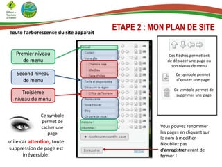 Toute l’arborescence du site apparaît
ETAPE 2 : MON PLAN DE SITE
Premier niveau
de menu
Second niveau
de menu
Troisième
niveau de menu
Vous pouvez renommer
les pages en cliquant sur
le nom à modifier
N’oubliez pas
d’enregistrer avant de
fermer !
Ce symbole
permet de
cacher une
page
Ces flèches permettent
de déplacer une page ou
son niveau de menu
Ce symbole permet
d’ajouter une page
Ce symbole permet de
supprimer une page
utile car attention, toute
suppression de page est
irréversible!
 