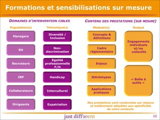 Formations et sensibilisations sur mesure
DOMAINES D’INTERVENTION CIBLES

CONTENU DES PRESTATIONS (SUR MESURE)

Population(s)

Thématique(s)

Module(s)

Managers

Diversité /
Inclusion

Concepts &
définitions

RH

Nondiscrimination

Cadre
réglementaire

Recruteurs

Egalité
professionnelle
F/H

Enjeux

IRP

Handicap

Stéréotypes

Collaborateurs

Interculturel

Applications
pratiques

Dirigeants

Expatriation

Output

Engagements
individuels
et/ou
collectifs

« Boîte à
outils »

Nos prestations sont construites sur mesure
et entièrement adaptées aux spécificités
de votre contexte.

10

 