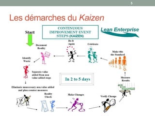 5




Les démarches du Kaizen
 