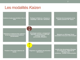 7



  Les modalités Kaizen

Améliorer toutes les activités à VA et à       Pratiquer le Muda ou « Chasse au     Optimiser les mouvements et les
                 NVA                           Gaspilage » dans les 7 domaines        gestes (comme F.W. Taylor)




                                           5
                                           S
                                               Développer partout : arrangement
Optimiser le traitement des matériaux
                                                approprié, propreté et ordre des      Maintenir un Affichage Visuel
  et les documents de procédures
                                                      surfaces, hygiène            accessible à tous pour communiquer
            standardisées
                                                    personnelle, discipline




                                           P
                                           Y
                                                                                   Installer des dynamiques d’Equipes
  Produire à flux tendu (absence de        Organiser un système de prévention         qui pratiqueront : Méthode de
                stock)                                 des erreurs                             Résolution de
                                                                                   problèmes, conflits, Communication
 
