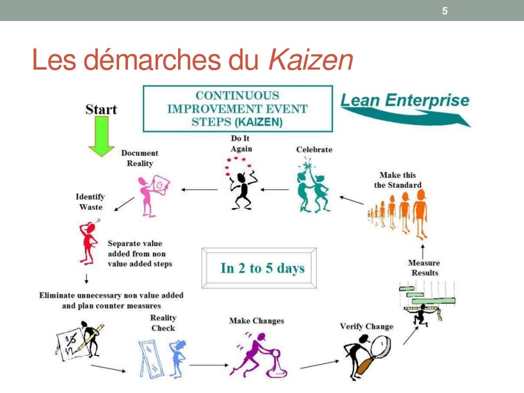Présentation kaizen