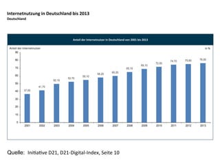 Anteil'der'Internetnutzer'in'Deutschland'von'2001'bis'2013'
Anteil'der'Internetnutzer'
Internetnutzung'in'Deutschland'bis'2013'
Deutschland'
Quelle: IniSaSve'D21,'D21UDigitalUIndex,'Seite'10'
in'%'
41,70
50,10
52,70
55,10
58,20
60,20
65,10
69,10
72,00
74,70 75,60 76,50
37,00
0
10
20
30
40
50
60
70
80
90
2001 2002 2003 2004 2005 2006 2007 2008 2009 2010 2011 2012 2013
 