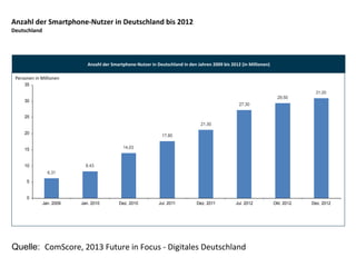 Anzahl'der'Smartphone=Nutzer'in'Deutschland'in'den'Jahren'2009'bis'2012'(in'Millionen)'
Personen'in'Millionen'
Anzahl'der'Smartphone=Nutzer'in'Deutschland'bis'2012'
Deutschland'
Quelle: ComScore,'2013'Future'in'Focus'U'Digitales'Deutschland'
8,43
14,03
17,80
21,30
27,30
29,50
31,00
6,31
0
5
10
15
20
25
30
35
Jan. 2009 Jan. 2010 Dez. 2010 Jul. 2011 Dez. 2011 Jul. 2012 Okt. 2012 Dez. 2012
 