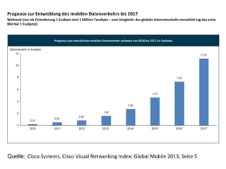 Prognose'zum'monatlichen'mobilen'Datenverkehr'weltweit'von'2010'bis'2017'(in'Exabyte)'
Datenverkehr'in'Exabyte'
Prognose'zur'Entwicklung'des'mobilen'Datenverkehrs'bis'2017'
Weltweit'(nur'als'Orien4erung'1'Exabyte'sind'1'Million'Terabyte'–'zum'Vergleich:'der'globale'Internetverkehr'monatlich'lag'das'erste'
Mal'bei'1'Exabyte))'
Quelle: Cisco'Systems,'Cisco'Visual'Networking'Index:'Global'Mobile'2013,'Seite'5'
0,60
0,90
1,60
2,80
4,70
7,40
11,20
0,24
0
2
4
6
8
10
12
2010 2011 2012 2013* 2014* 2015* 2016* 2017*
 